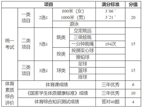 2023中考体育满分标准 体育满分标准详细解答