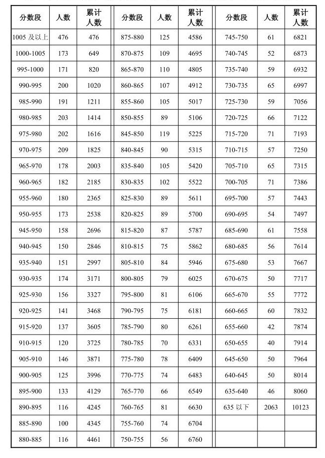 2022年岳阳市区中考成绩5分段
