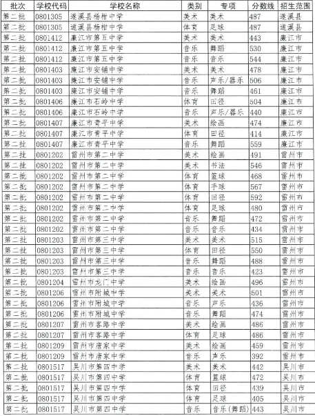 2023湛江中考各高中录取分数线公布