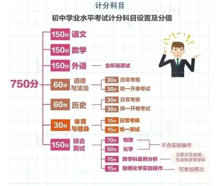 上海中考改革750分分数分配