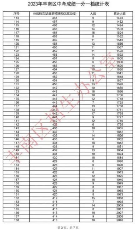 2023唐山丰南区中考一分一档表公布
