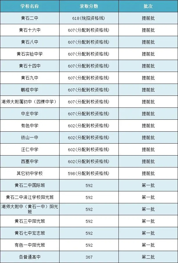 2023年黄石多少分能上重点高中