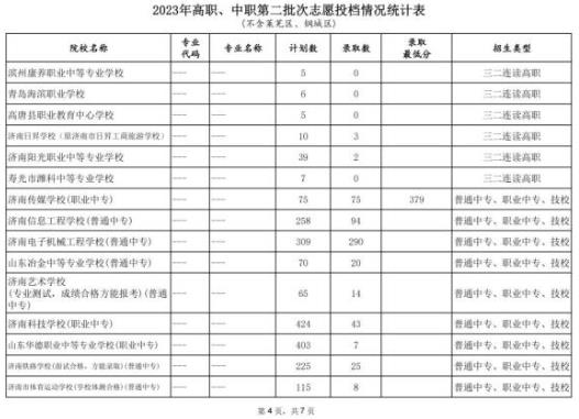 2023济南中考第二批高职、中职录取分数线公布