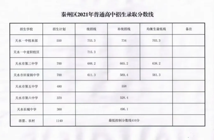 2021年甘肃天水秦州区中考录取分数线