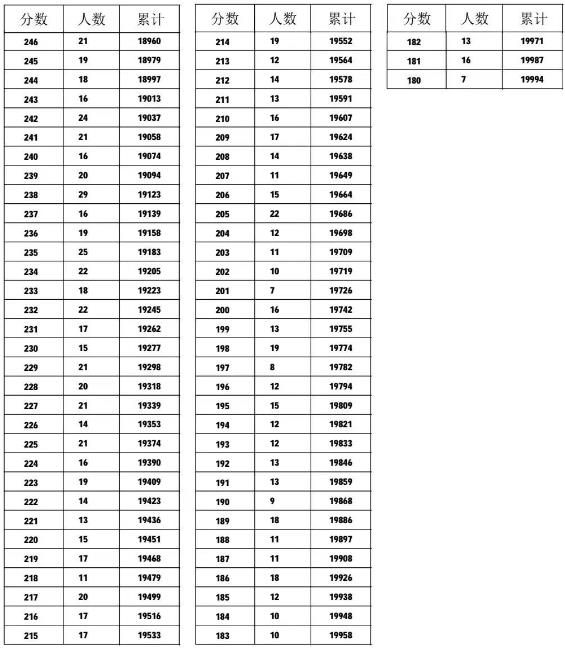 2023邢台中考一分一段表 中考成绩排名