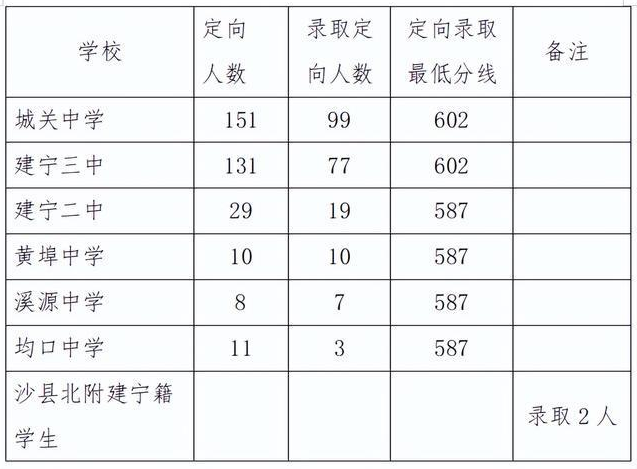 2022三明建宁县中考各高中录取分数线