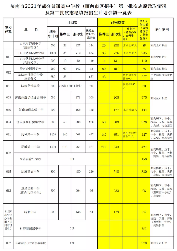 济南中考各高中第二批招生计划