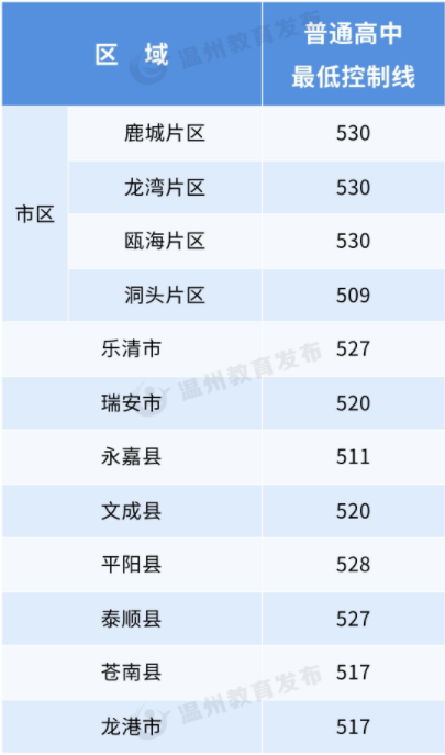 平阳县中考录取分数线2023