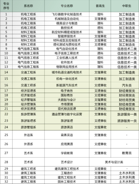 四川工程职业技术学院有哪些专业 哪个专业好