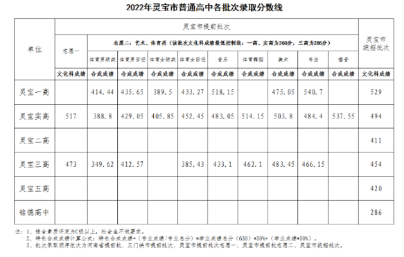 预测2024年三门峡中考分数线 多少分上高中