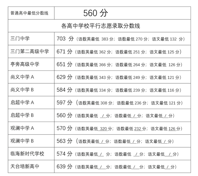 2023台州三门县中考普高录取分数线