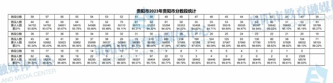 2023贵阳中考一分一段表 中考成绩排名
