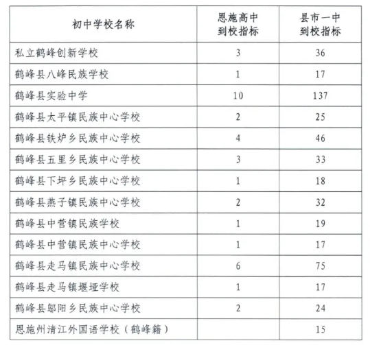 恩施中考指标生分配学校及计划