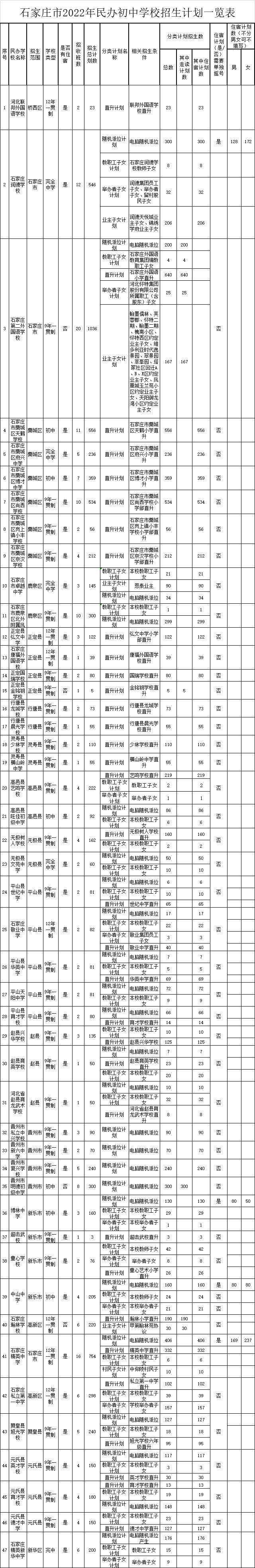 2022石家庄民办初中学校名单