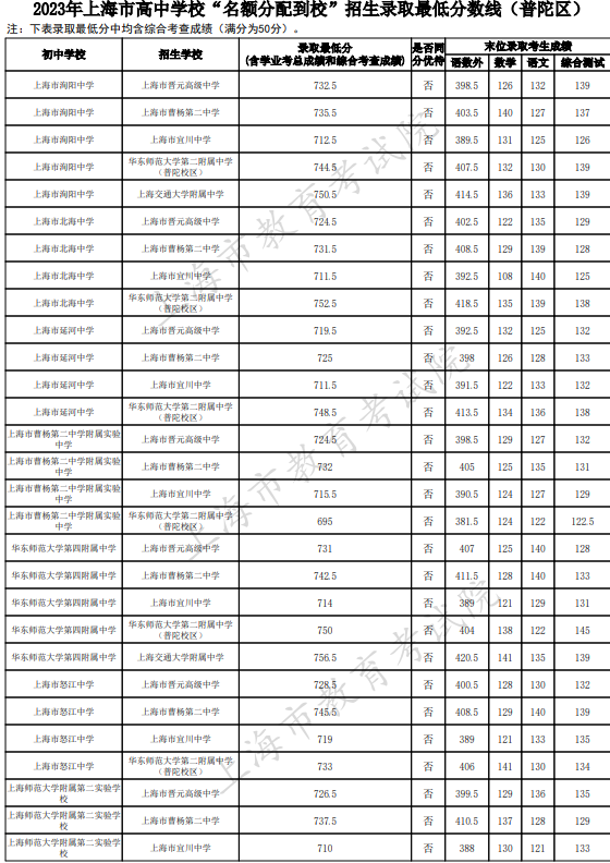 2023上海普陀区中考名额分配到校最低录取分数线