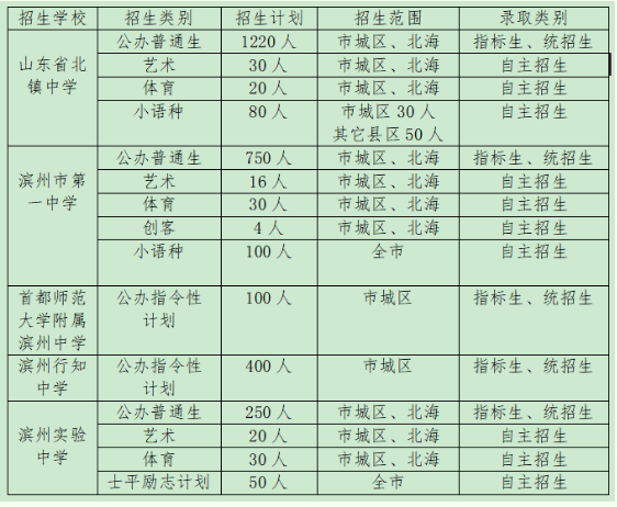 市城区志愿填报学校招生计划