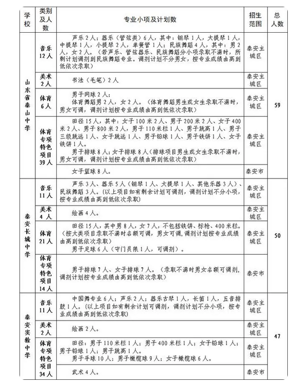2023年山东泰安中考市直高中艺体特长生招生计划 招生人数是多少