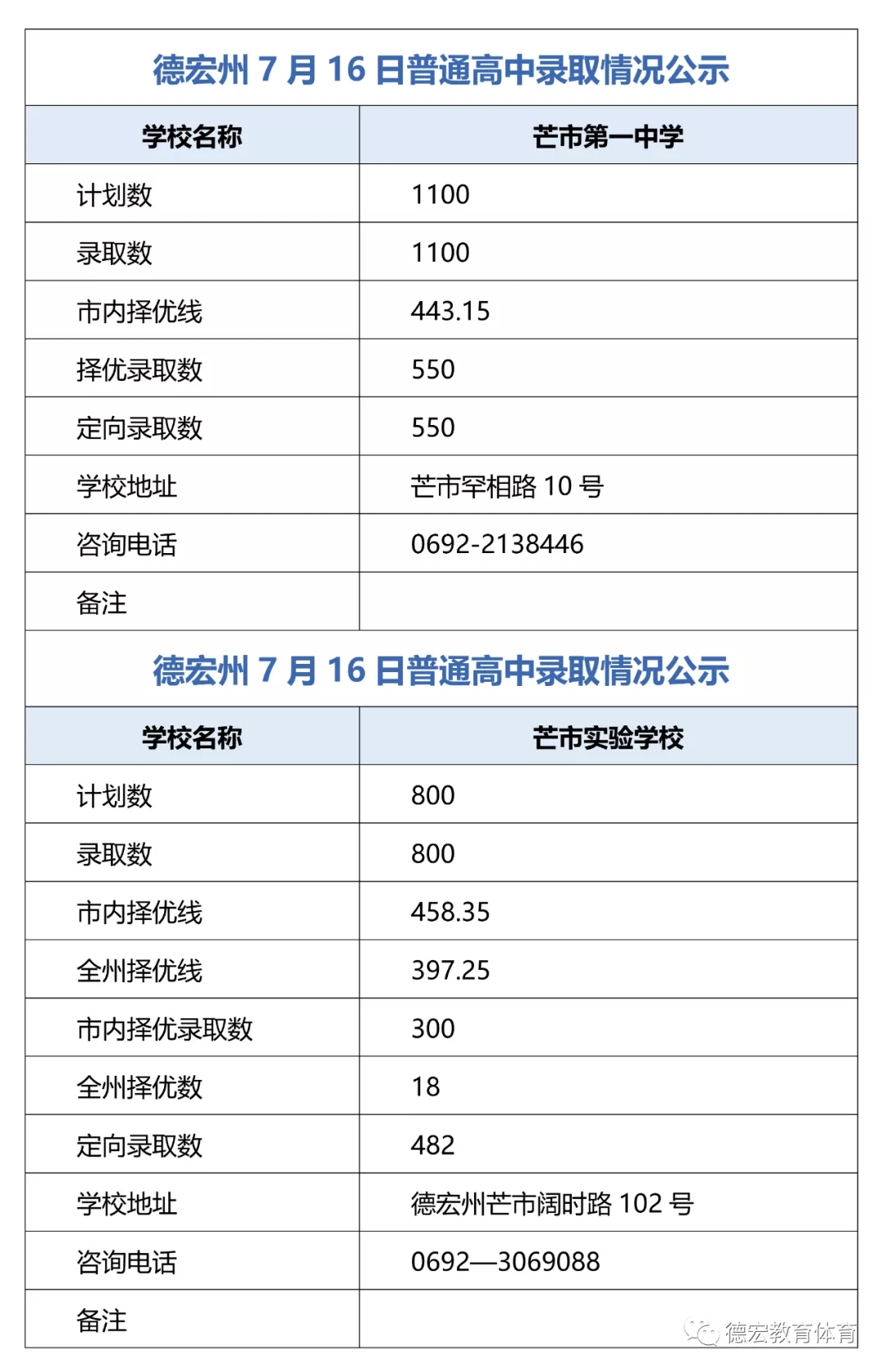 2021德宏普通高中录取情况公示