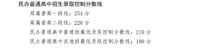 2021年山东青岛民办普高招生录取分数线