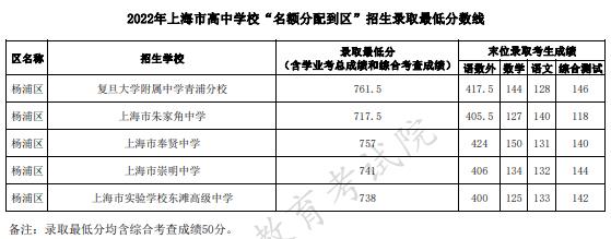 2022上海杨浦区中考名额分配到区招生最低分数线