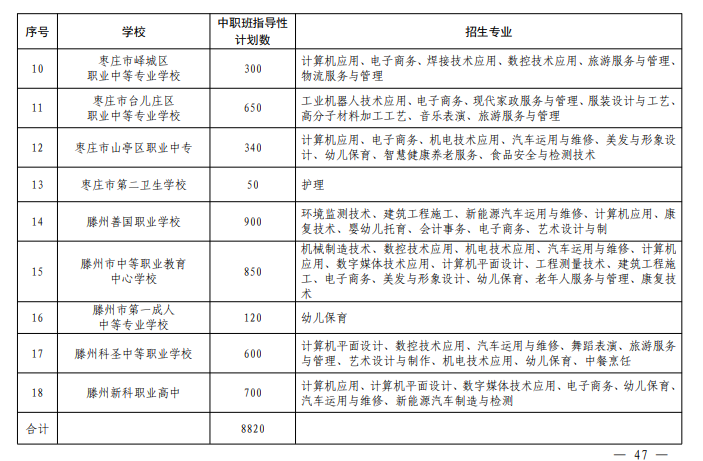 2024年枣庄中考中职学校招生计划及专业