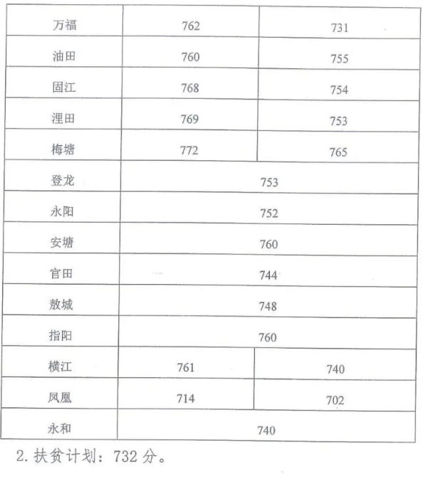 2023吉安吉安县中考普高录取分数线公布