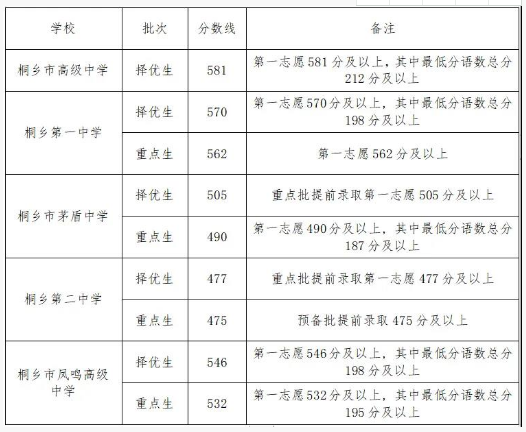 2021嘉兴铜乡普通高中录取分数线公布