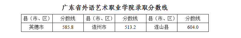 2021广东清远外国语艺术职业学院录取分数线公布