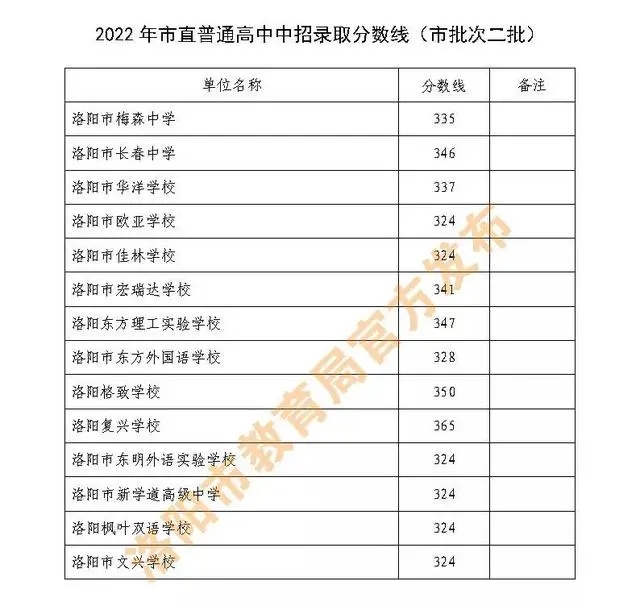 2023洛阳高中排名一览表和录取分数线