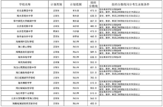 2023海南省中考中等学校第二批录取分数线公布