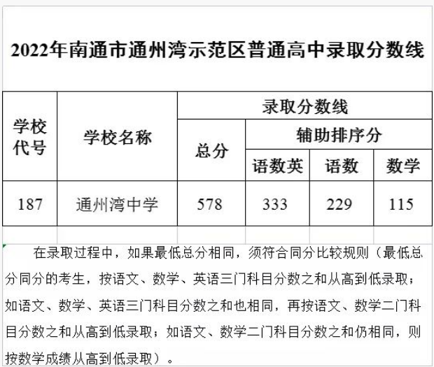 2022南通通州区中考各高中录取分数线