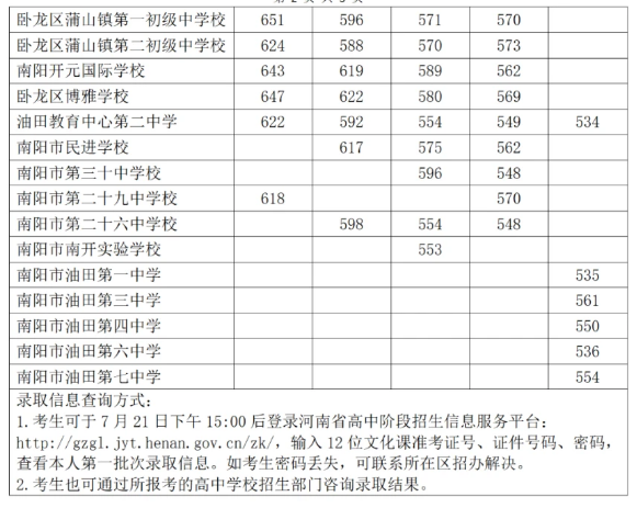 南阳中考第一批分配生录取分数线