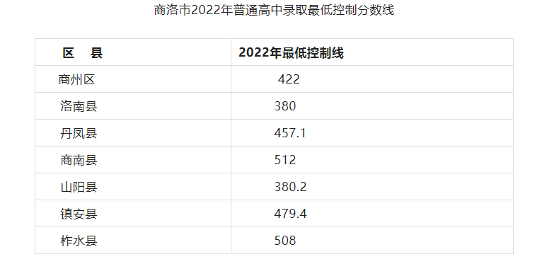 2023年商洛多少分能上高中
