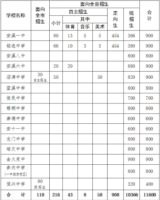 2023年泉州安溪县中考普高招生计划 招生人数是多少