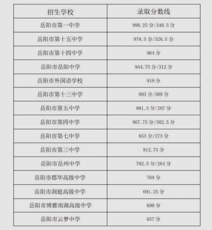 2023年岳阳多少分能上重点高中