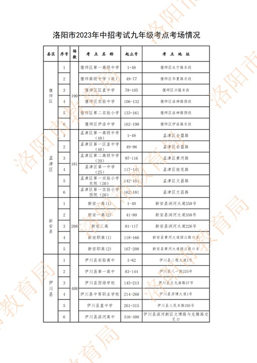 2023年洛阳中考考点分布