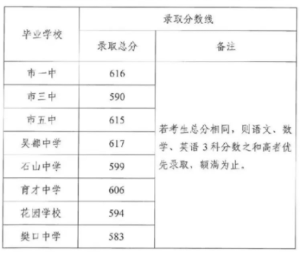 2023鄂州中考分数线预估 考高中多少分