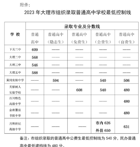 2023年大理中考普高最低录取分数线