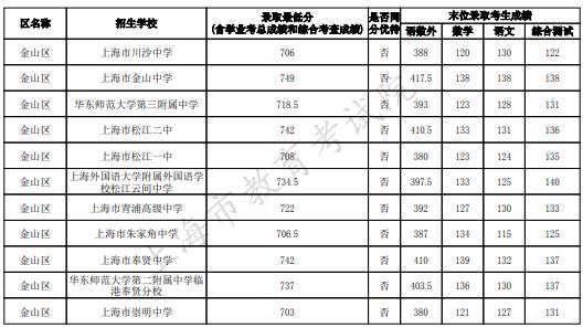 2023上海金山区中考名额分配到区最低录取分数线