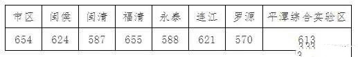 2021福建福州中考第二批投档线