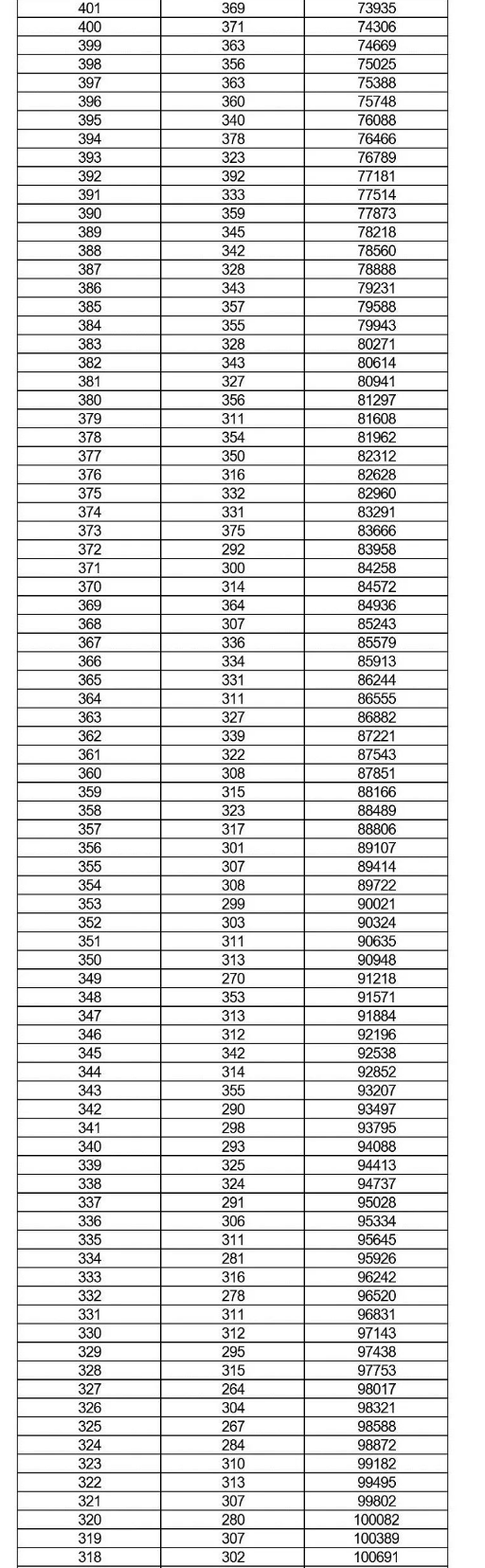 2022邯郸中考成绩一分一档表公布