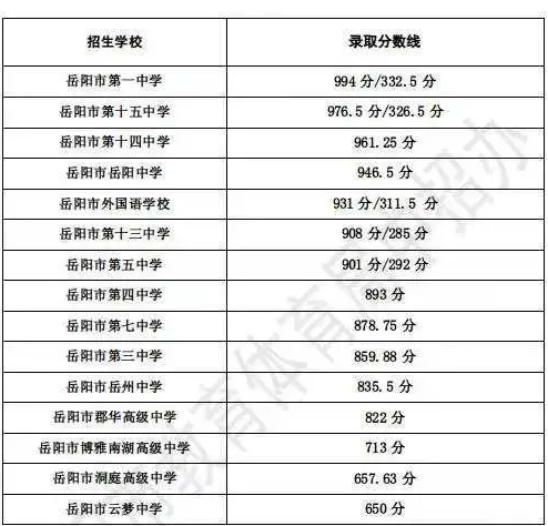 2023岳阳中考各高中录取分数线公布