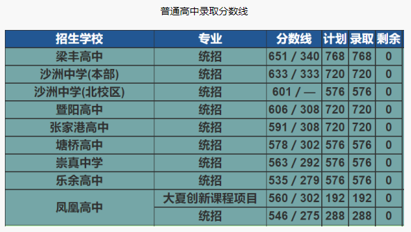 2022年张家港普通高中录取分数线