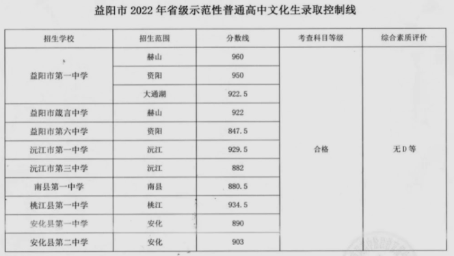 2023年益阳多少分能上高中