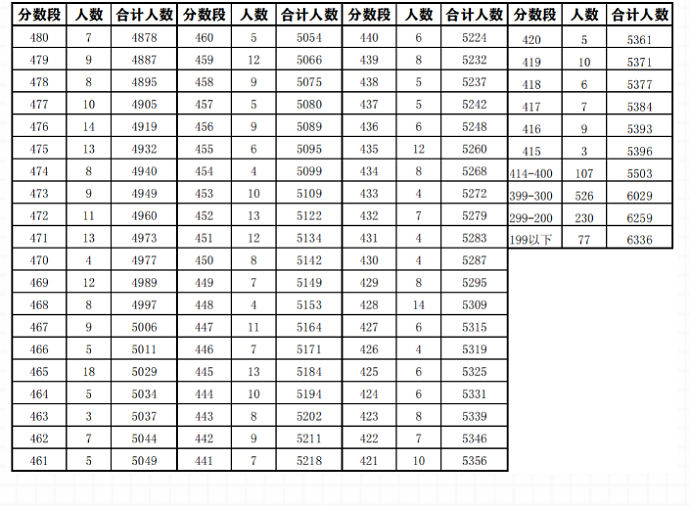 2023安庆中考成绩一分一段表公布
