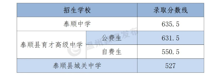 2023温州泰顺县中考普高录取分数线