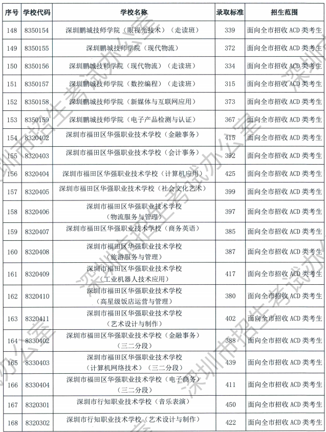 2023深圳中考中职技校录取分数线公布