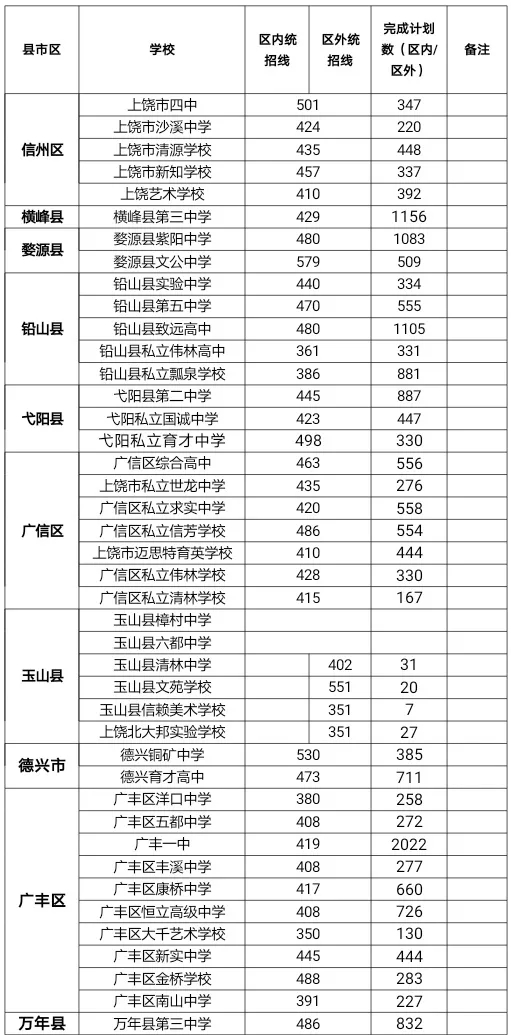 2021上饶中考第二批录取分数线