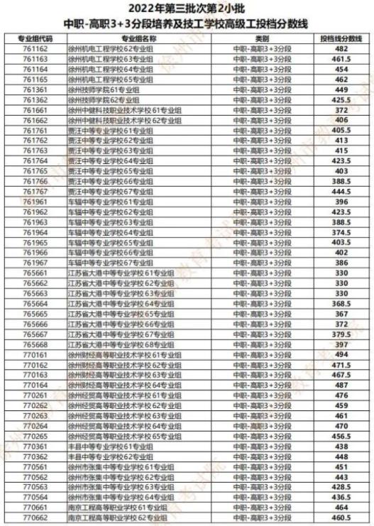 2022徐州中考第三批中职学校分数线公布