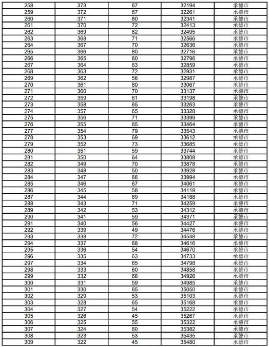 2023承德中考一分一段表 中考成绩排名
